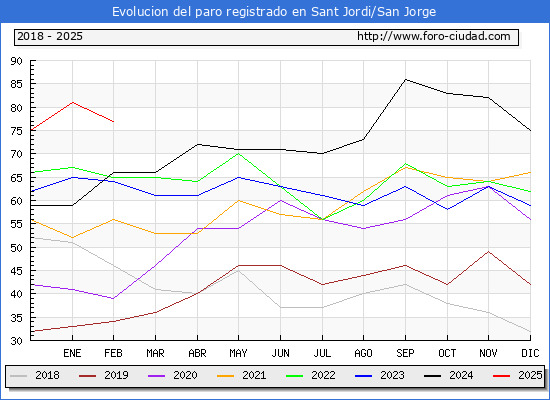 Evolucin de los datos de parados para el Municipio de Sant Jordi/San Jorge hasta Febrero del 2025.
