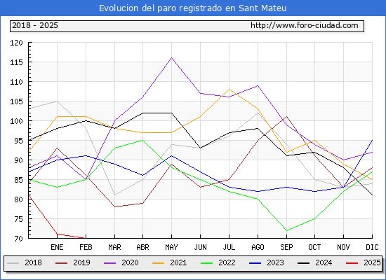 Evolucin de los datos de parados para el Municipio de Sant Mateu hasta Febrero del 2025.