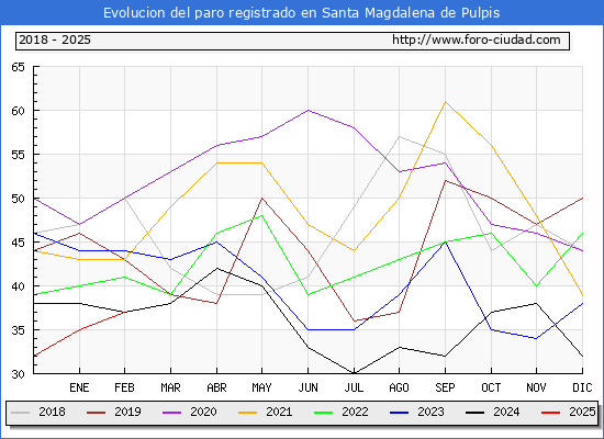 Evolucin de los datos de parados para el Municipio de Santa Magdalena de Pulpis hasta Febrero del 2025.