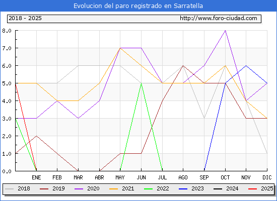 Evolucin de los datos de parados para el Municipio de La Serratella hasta Febrero del 2025.