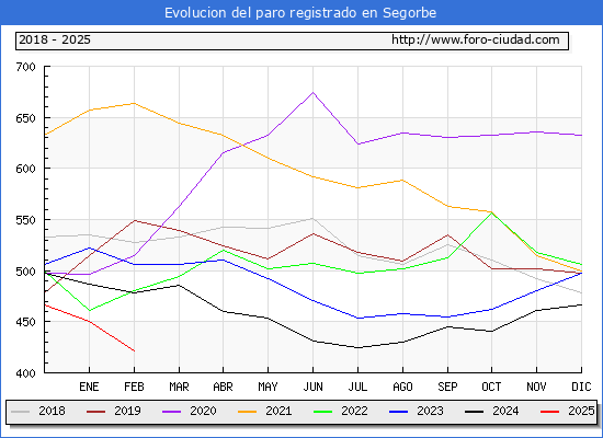Evolucin de los datos de parados para el Municipio de Segorbe hasta Febrero del 2025.