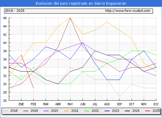 Evolucin de los datos de parados para el Municipio de Sierra Engarcern hasta Febrero del 2025.