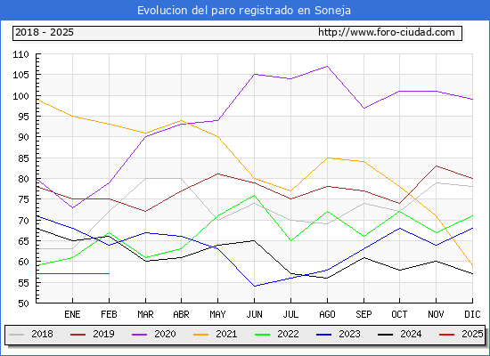 Evolucin de los datos de parados para el Municipio de Soneja hasta Febrero del 2025.