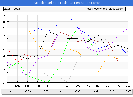 Evolucin de los datos de parados para el Municipio de Sot de Ferrer hasta Febrero del 2025.