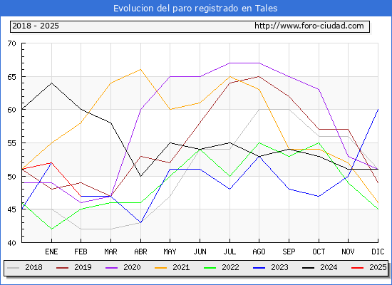 Evolucin de los datos de parados para el Municipio de Tales hasta Febrero del 2025.