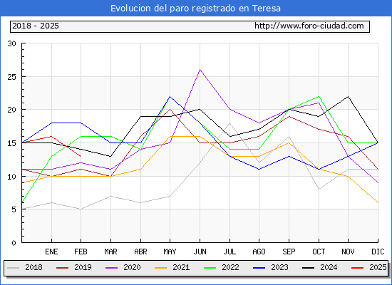 Evolucin de los datos de parados para el Municipio de Teresa hasta Febrero del 2025.