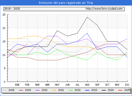 Evolucin de los datos de parados para el Municipio de Trig hasta Febrero del 2025.