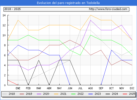 Evolucin de los datos de parados para el Municipio de Todolella hasta Febrero del 2025.