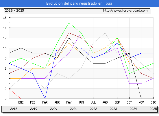 Evolucin de los datos de parados para el Municipio de Toga hasta Febrero del 2025.
