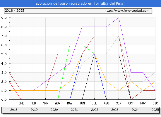 Evolucin de los datos de parados para el Municipio de Torralba del Pinar hasta Febrero del 2025.
