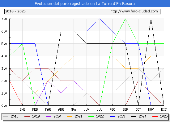 Evolucin de los datos de parados para el Municipio de la Torre d'En Besora hasta Febrero del 2025.