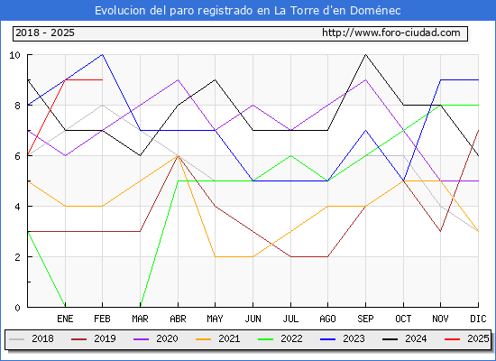 Evolucin de los datos de parados para el Municipio de la Torre d'en Domnec hasta Febrero del 2025.
