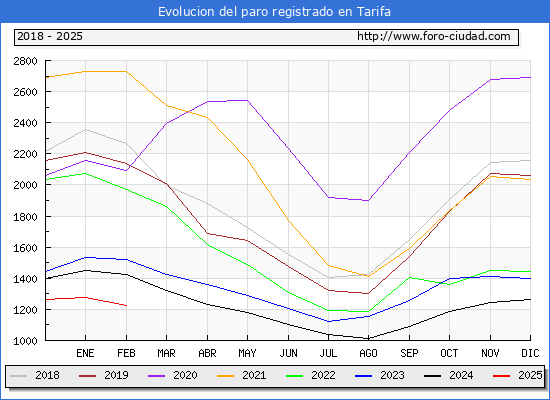 Evolucin de los datos de parados para el Municipio de Tarifa hasta Febrero del 2025.