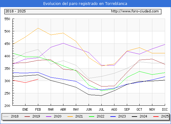 Evolucin de los datos de parados para el Municipio de Torreblanca hasta Febrero del 2025.