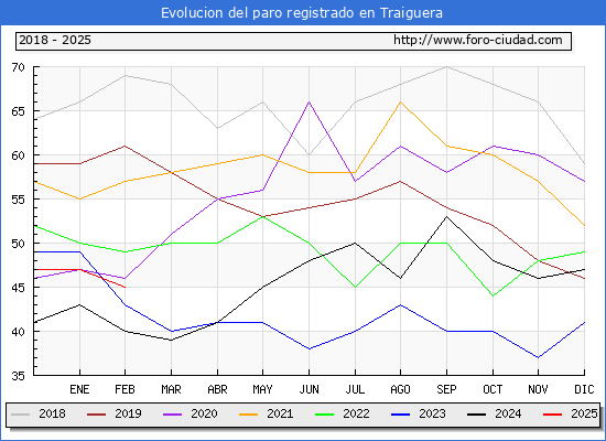 Evolucin de los datos de parados para el Municipio de Traiguera hasta Febrero del 2025.