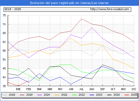 Evolucin de los datos de parados para el Municipio de Useras/les Useres hasta Febrero del 2025.