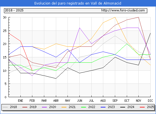 Evolucin de los datos de parados para el Municipio de Vall de Almonacid hasta Febrero del 2025.
