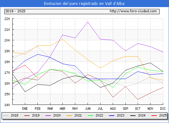 Evolucin de los datos de parados para el Municipio de Vall d'Alba hasta Febrero del 2025.