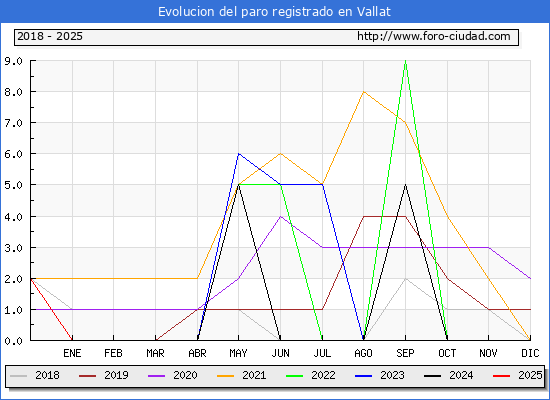 Evolucin de los datos de parados para el Municipio de Vallat hasta Febrero del 2025.
