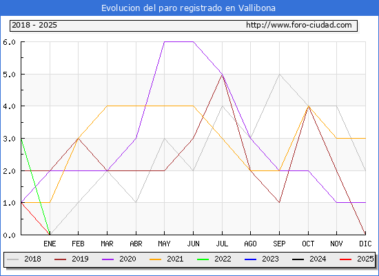 Evolucin de los datos de parados para el Municipio de Vallibona hasta Febrero del 2025.