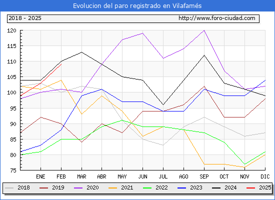 Evolucin de los datos de parados para el Municipio de Vilafams hasta Febrero del 2025.