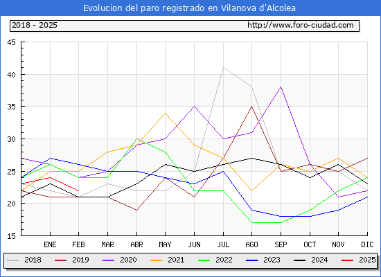 Evolucin de los datos de parados para el Municipio de Vilanova d'Alcolea hasta Febrero del 2025.
