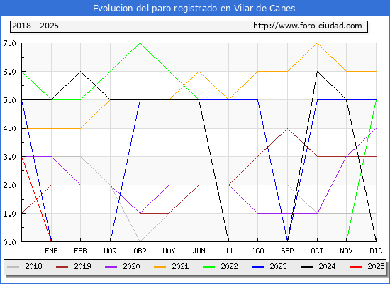Evolucin de los datos de parados para el Municipio de Vilar de Canes hasta Febrero del 2025.