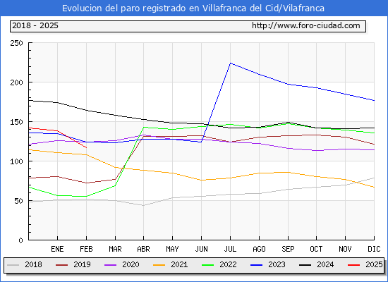 Evolucin de los datos de parados para el Municipio de Villafranca del Cid/Vilafranca hasta Febrero del 2025.