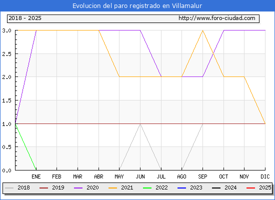 Evolucin de los datos de parados para el Municipio de Villamalur hasta Febrero del 2025.