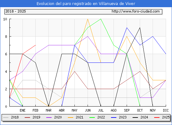 Evolucin de los datos de parados para el Municipio de Villanueva de Viver hasta Febrero del 2025.