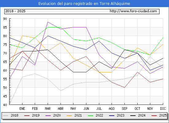Evolucin de los datos de parados para el Municipio de Torre Alhquime hasta Febrero del 2025.
