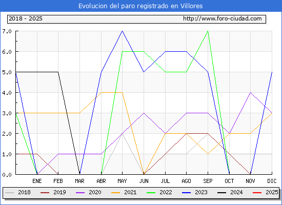 Evolucin de los datos de parados para el Municipio de Villores hasta Febrero del 2025.