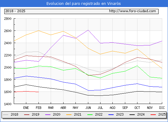Evolucin de los datos de parados para el Municipio de Vinars hasta Febrero del 2025.