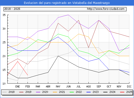Evolucin de los datos de parados para el Municipio de Vistabella del Maestrat hasta Febrero del 2025.