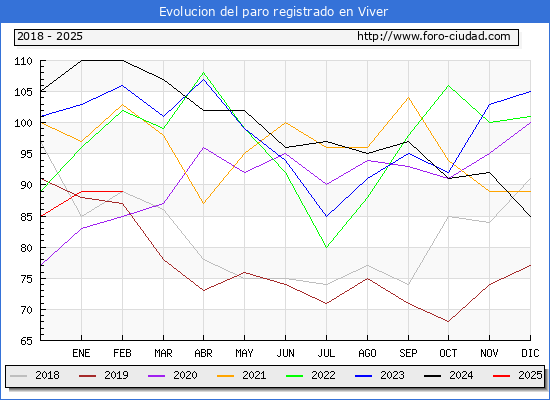 Evolucin de los datos de parados para el Municipio de Viver hasta Febrero del 2025.