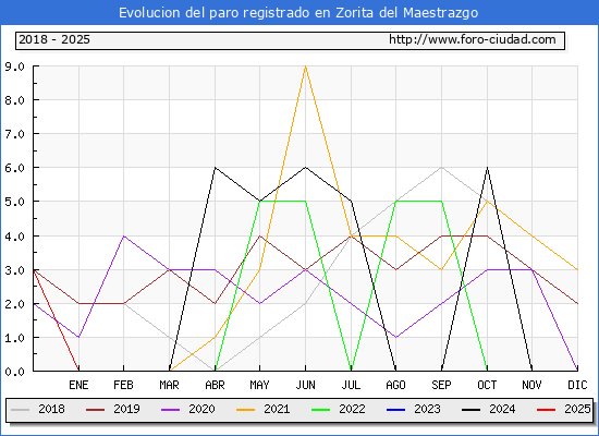 Evolucin de los datos de parados para el Municipio de Zorita del Maestrazgo hasta Febrero del 2025.
