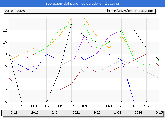 Evolucin de los datos de parados para el Municipio de Zucaina hasta Febrero del 2025.