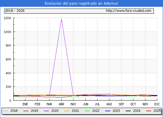 Evolucin de los datos de parados para el Municipio de Ademuz hasta Febrero del 2025.