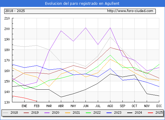 Evolucin de los datos de parados para el Municipio de Agullent hasta Febrero del 2025.