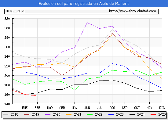Evolucin de los datos de parados para el Municipio de Aielo de Malferit hasta Febrero del 2025.