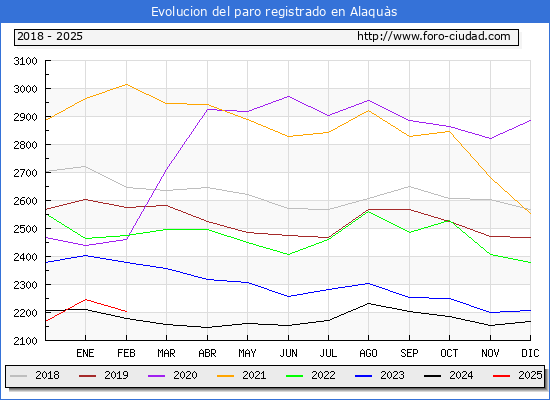 Evolucin de los datos de parados para el Municipio de Alaqus hasta Febrero del 2025.