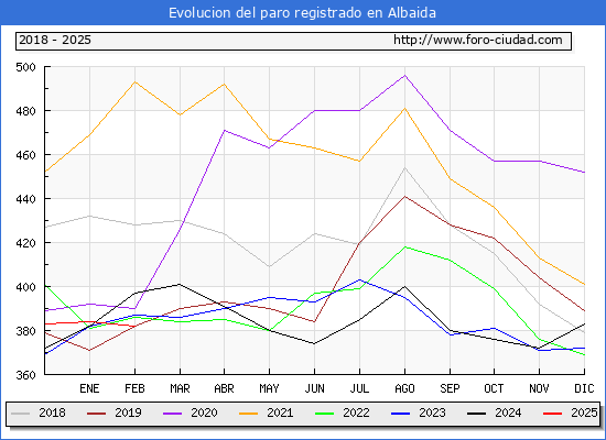 Evolucin de los datos de parados para el Municipio de Albaida hasta Febrero del 2025.