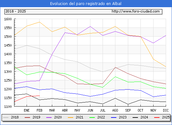 Evolucin de los datos de parados para el Municipio de Albal hasta Febrero del 2025.