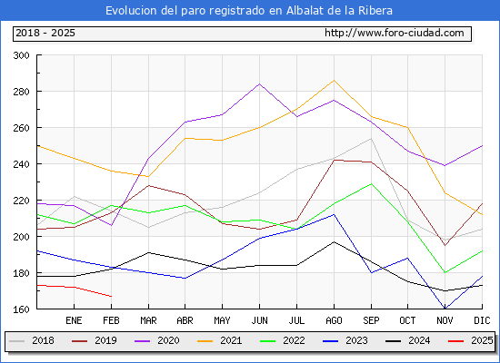 Evolucin de los datos de parados para el Municipio de Albalat de la Ribera hasta Febrero del 2025.