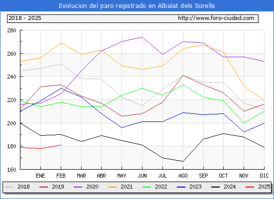 Evolucin de los datos de parados para el Municipio de Albalat dels Sorells hasta Febrero del 2025.