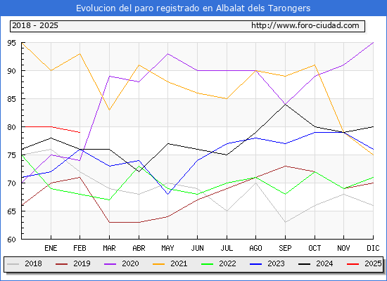 Evolucin de los datos de parados para el Municipio de Albalat dels Tarongers hasta Febrero del 2025.