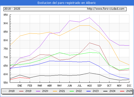 Evolucin de los datos de parados para el Municipio de Alberic hasta Febrero del 2025.