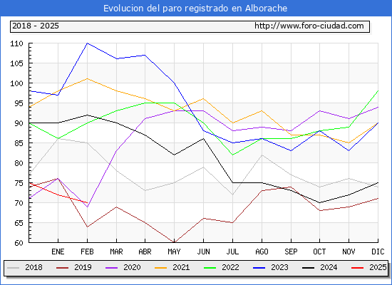 Evolucin de los datos de parados para el Municipio de Alborache hasta Febrero del 2025.