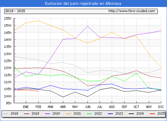 Evolucin de los datos de parados para el Municipio de Alboraya hasta Febrero del 2025.