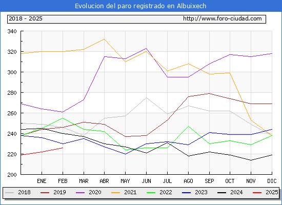 Evolucin de los datos de parados para el Municipio de Albuixech hasta Febrero del 2025.